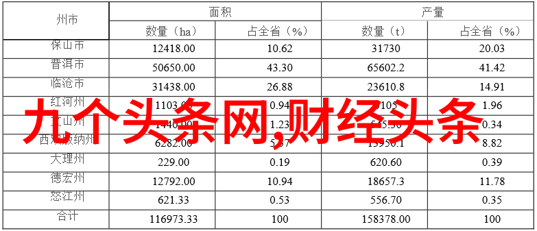 在个人相册中哪些类型的图片占据了你对2022年的记忆